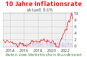 Inflation Grafik