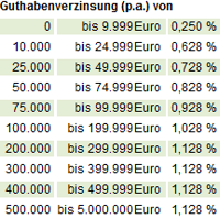 Zinsen der Agrar Bank fr Tagesgeld